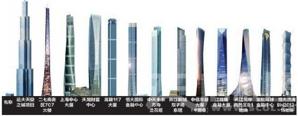 中国摩天楼排行:成都将建677米高楼!刷新中国之最