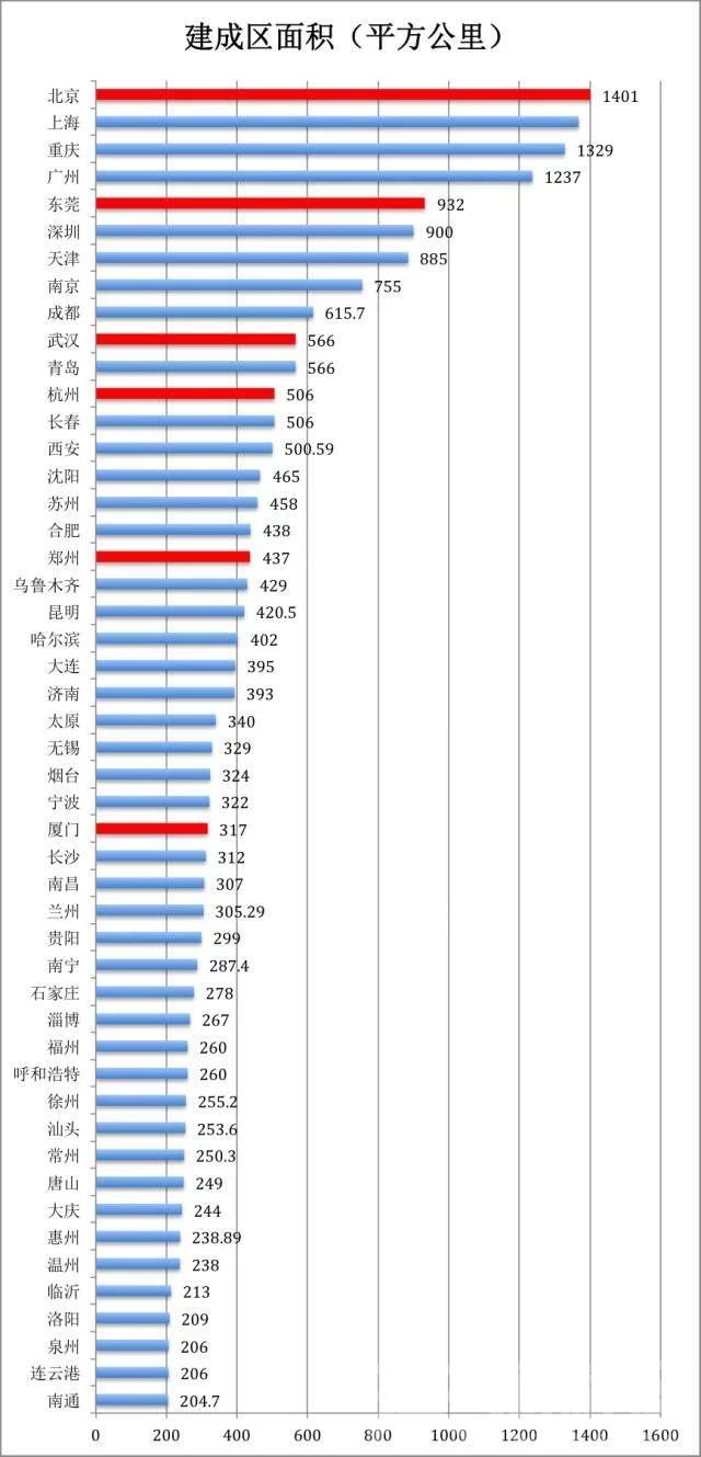 2017最新中国城市城区人口排行榜