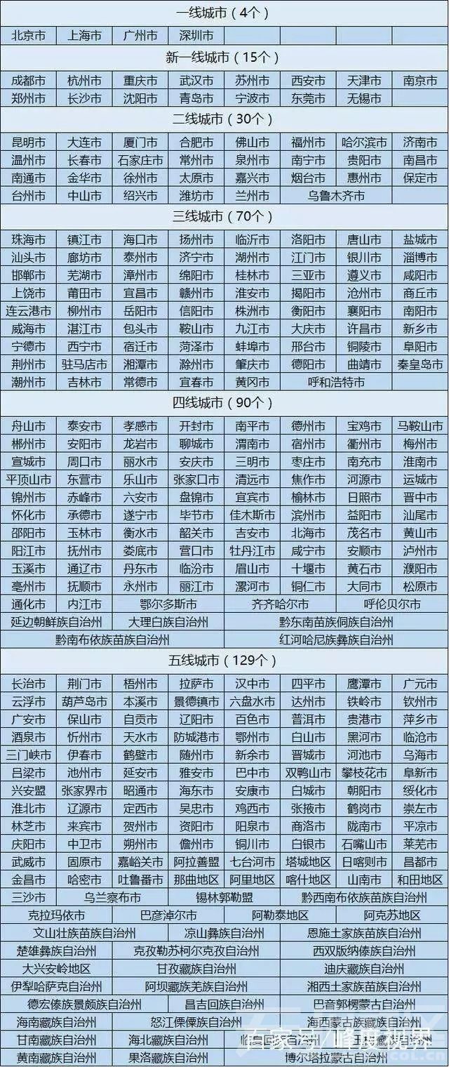 2018最新中国城市分级排名,看你的城市排第几