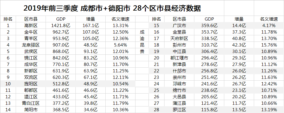 2019年19月成都市德阳市28个区市县gdp及经济数据