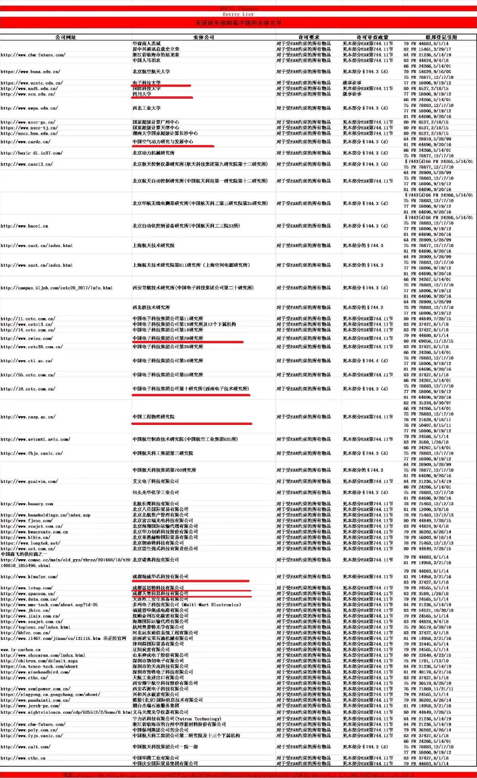 看了下美国实体制裁名单貌似没一个重庆的单位