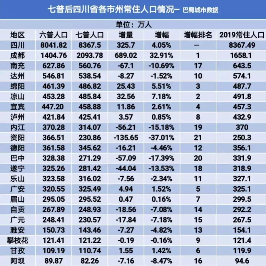 四川七普人口撑减真相