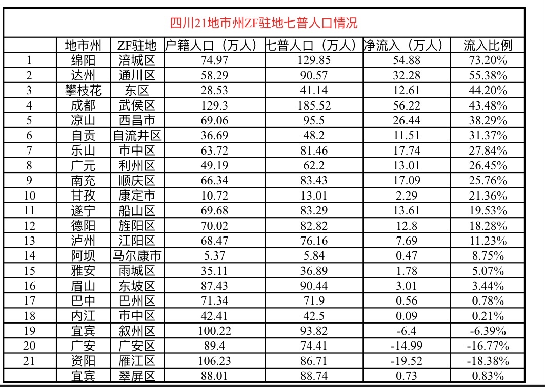 四川21地市州zf驻地人口流入情况