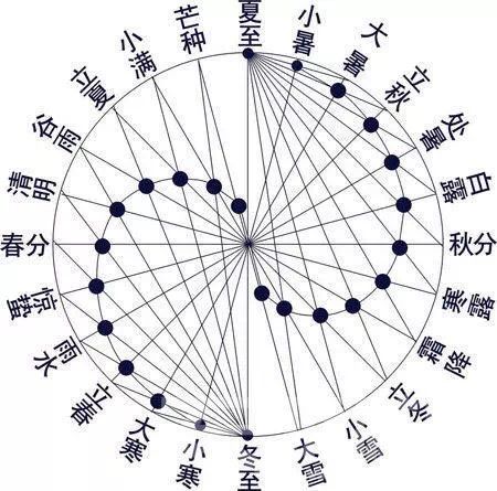 中国"二十四节气"申非遗成功 城市论坛 天府社区