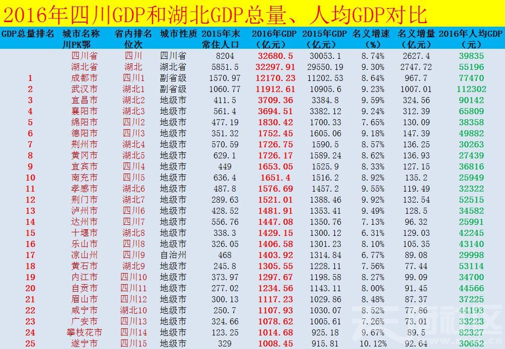 四川gdp_最新2018年四川省各地市GDP排名,成都一城独大 我们大眉山......