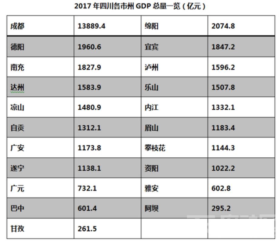 达州南充GDP_南充职业技术学院(3)