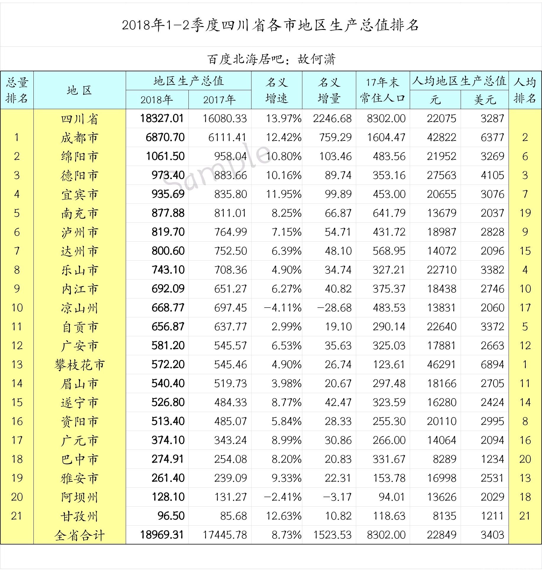 四川各市gdp_最新2018年四川省各地市GDP排名,成都一城独大 我们大眉山......