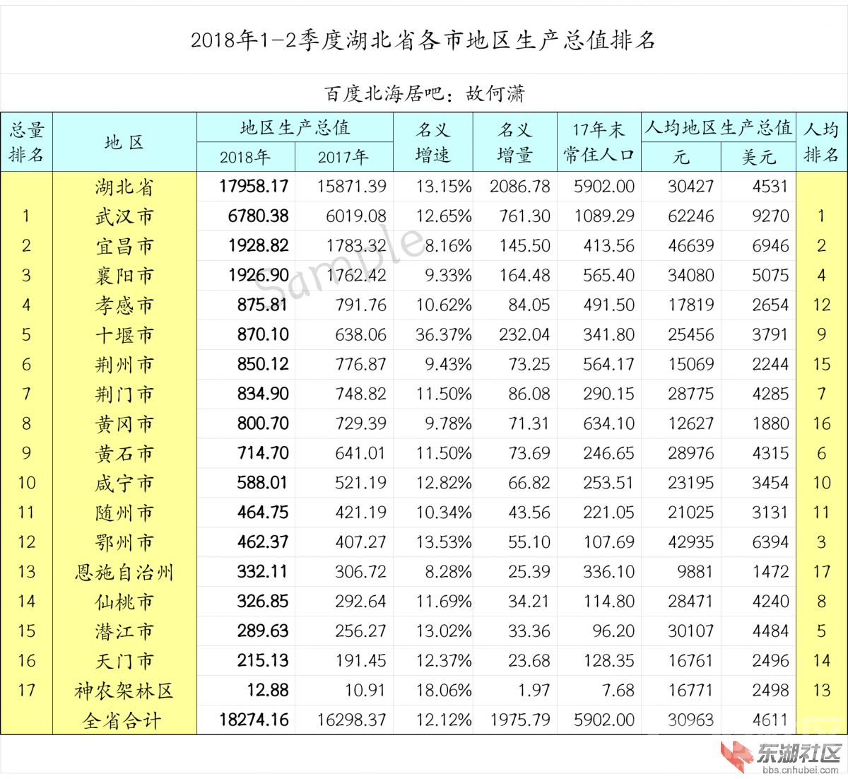 湖北各地gdp