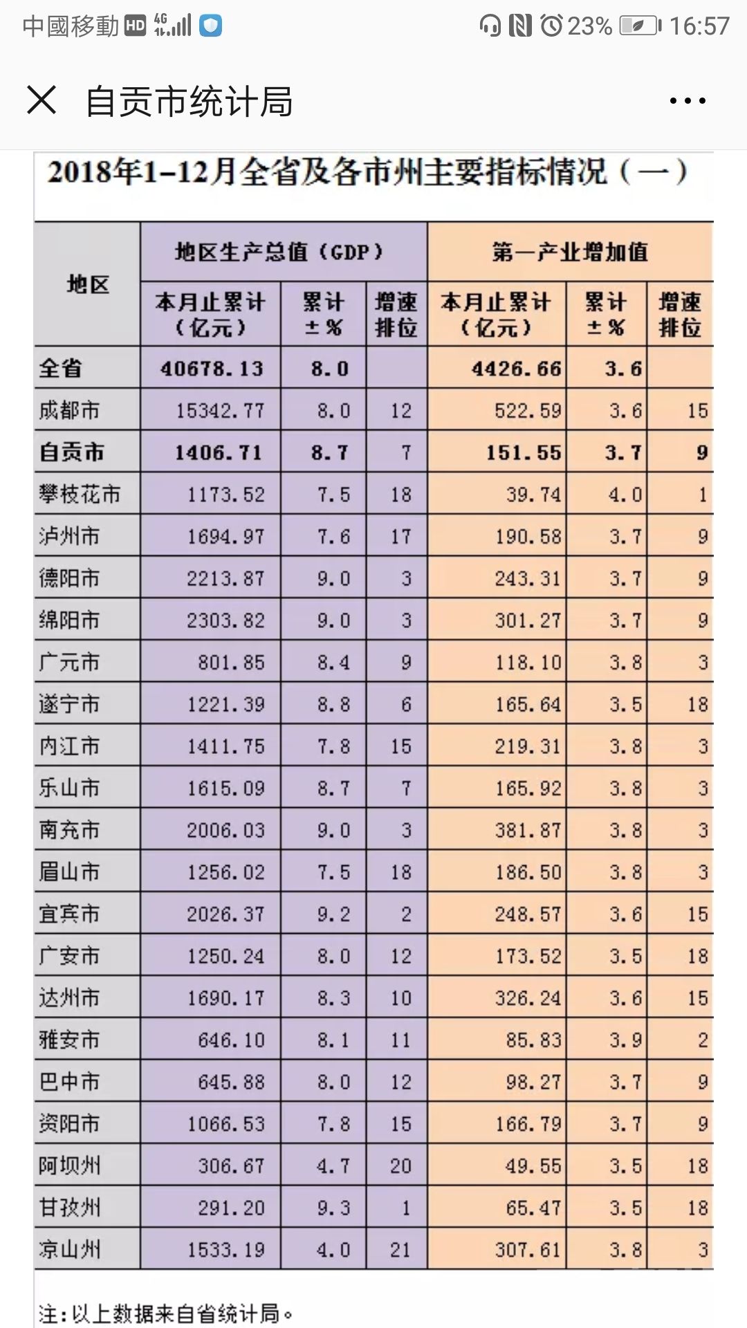 四川各市gdp_最新2018年四川省各地市GDP排名,成都一城独大 我们大眉山......