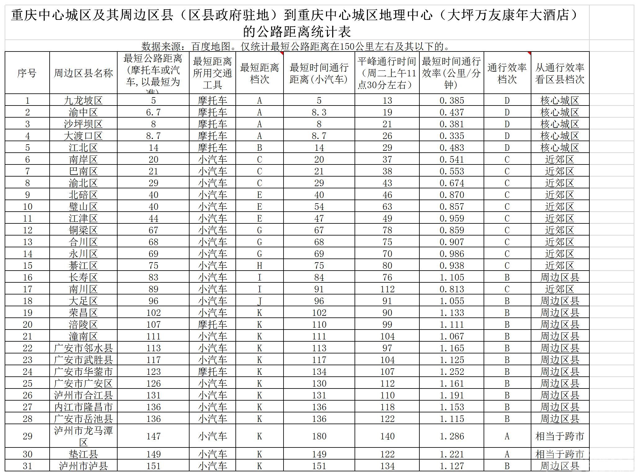 成都三圈層四圈層接壤地級市到天府廣場路程