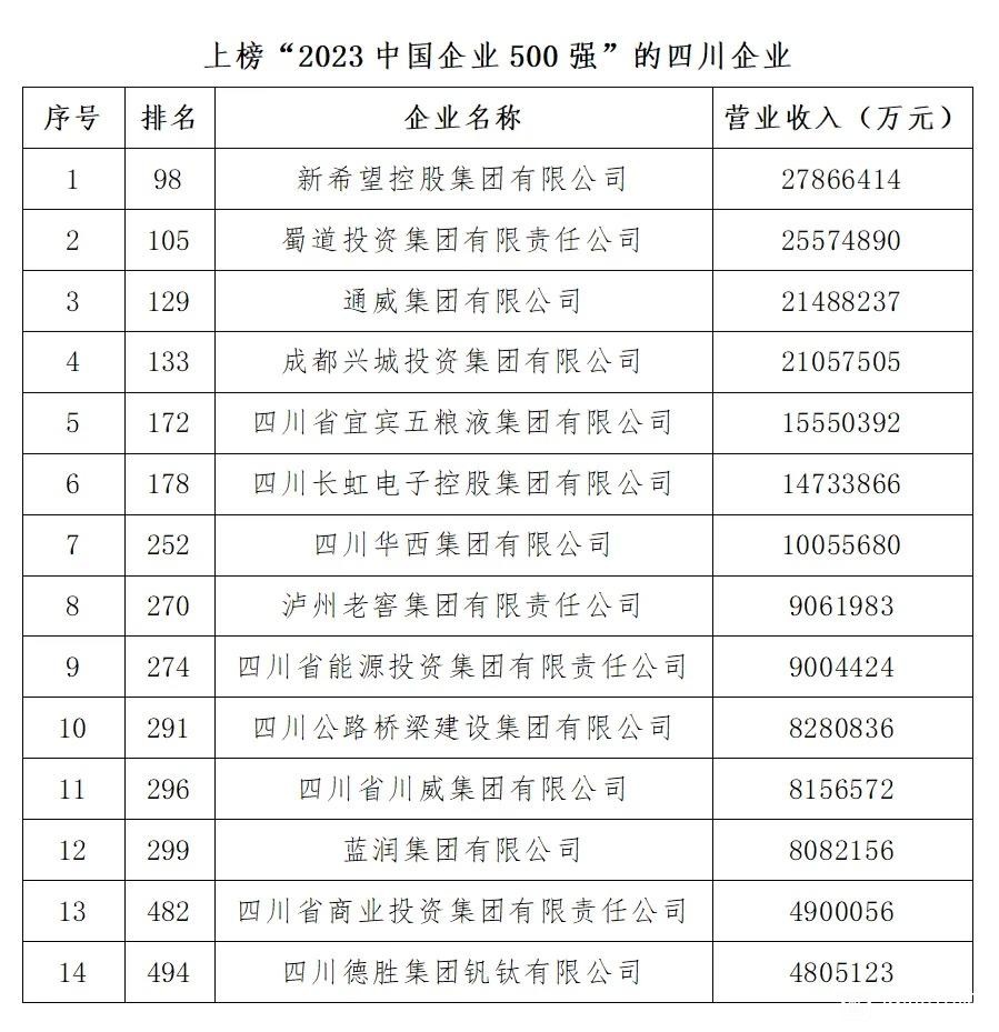 14家四川企业上榜2023中国企业500强榜单