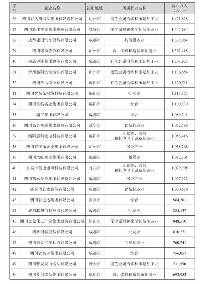 2023四川民营企业100强榜单发布  入围门槛达35.47亿元
